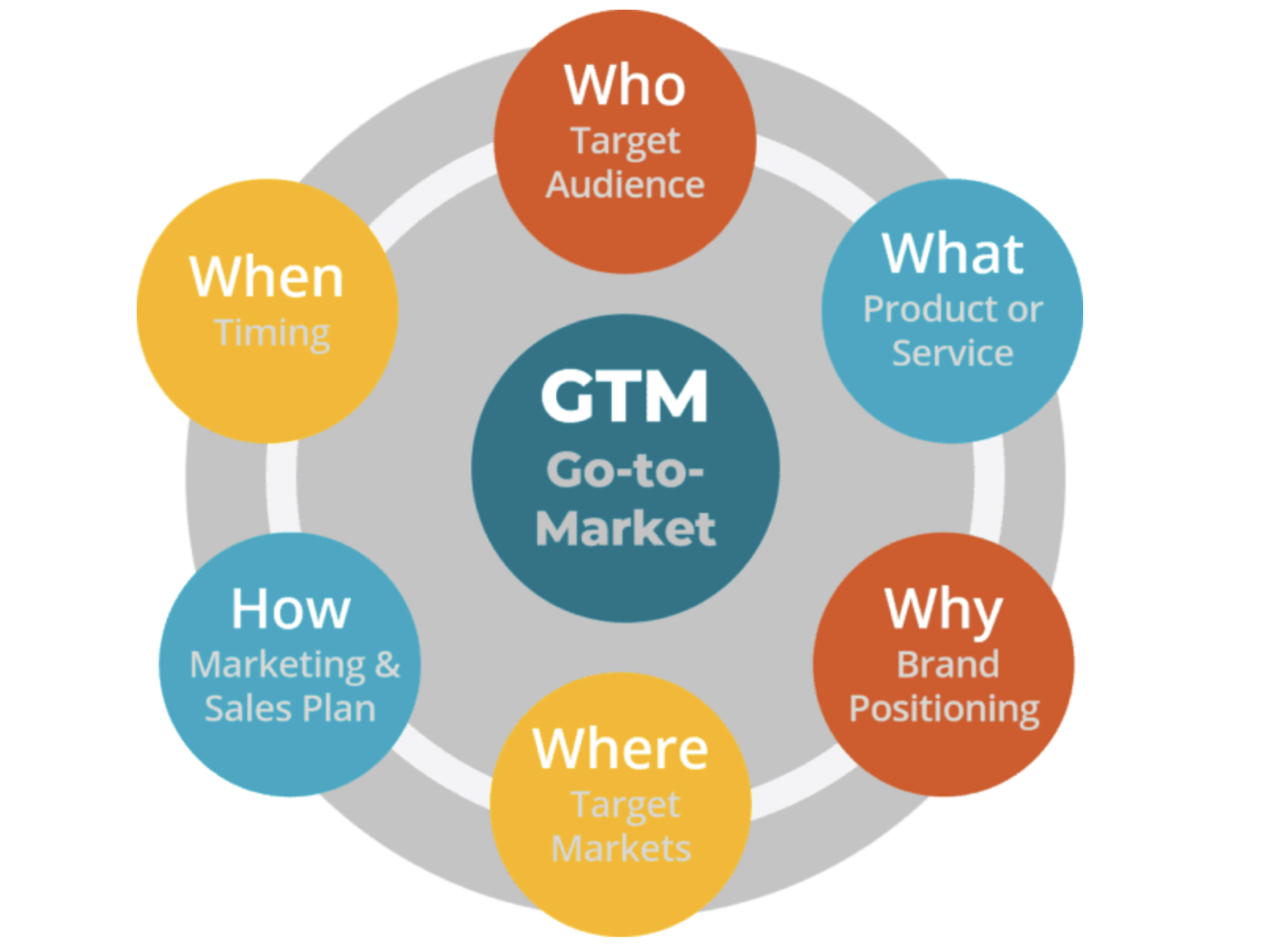 Go To Market template