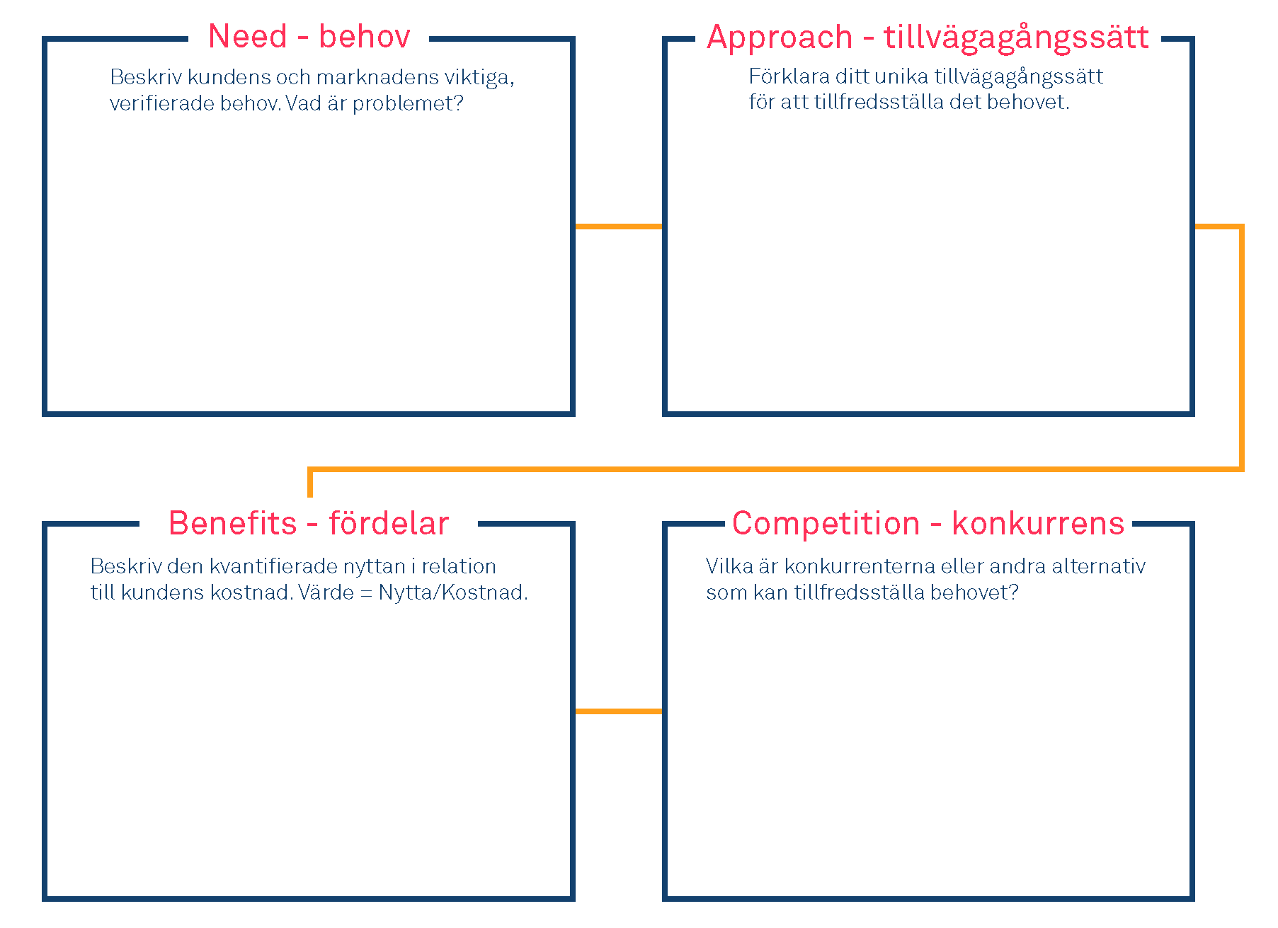Illustration: NABC-modellen